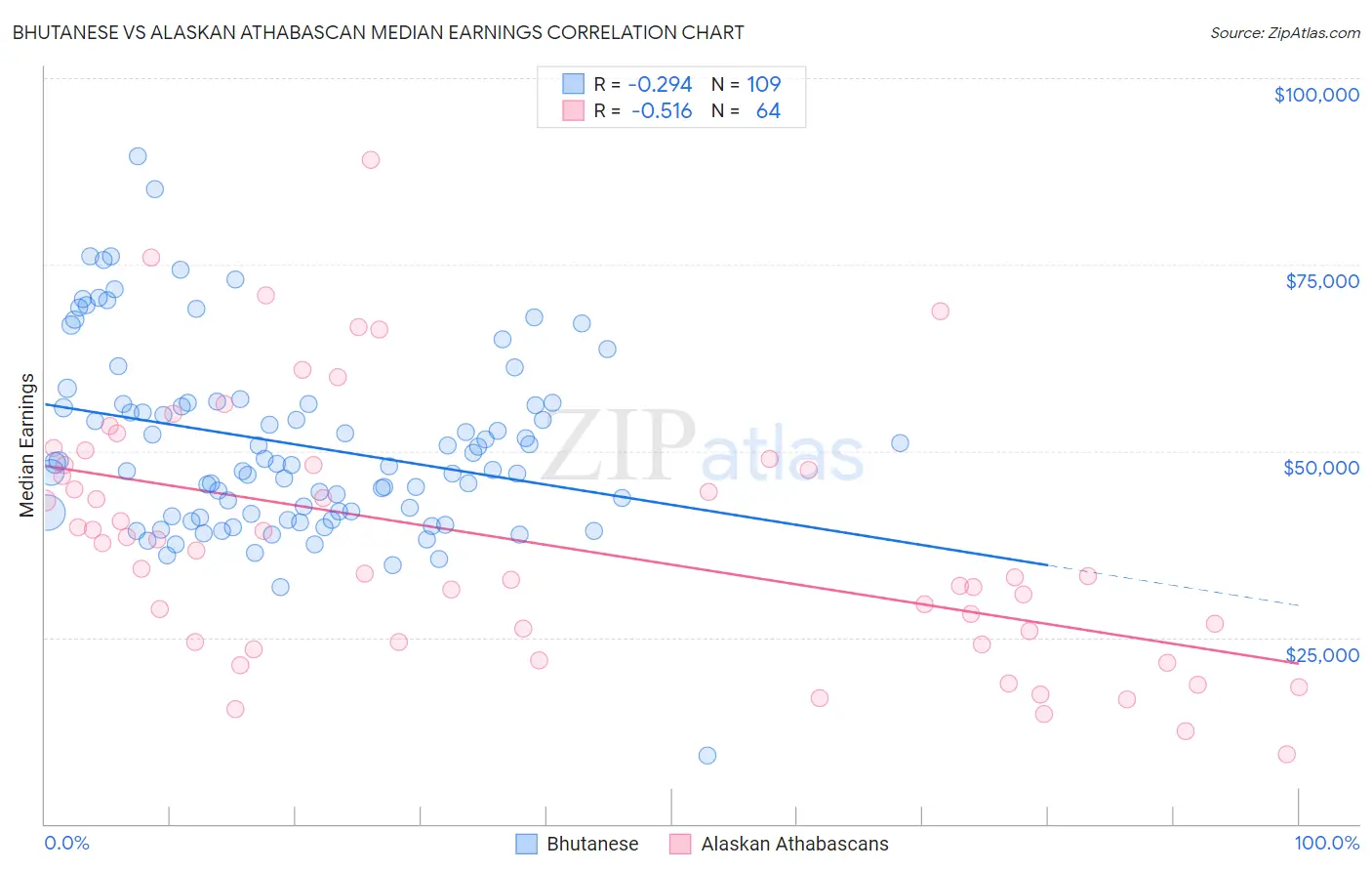 Bhutanese vs Alaskan Athabascan Median Earnings