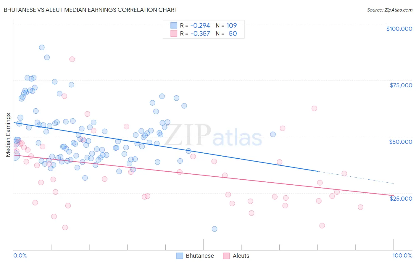 Bhutanese vs Aleut Median Earnings