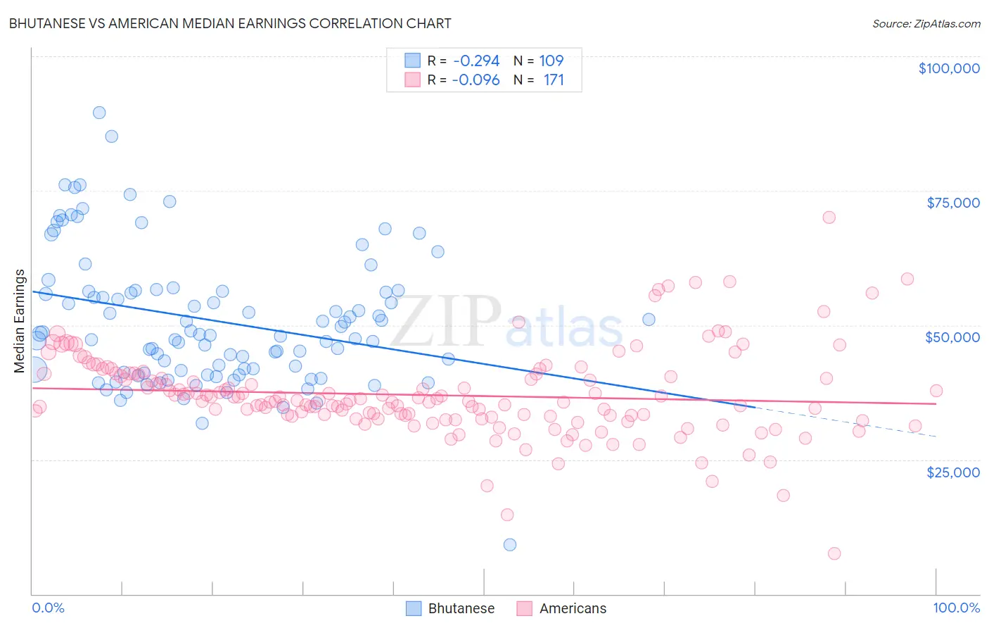 Bhutanese vs American Median Earnings