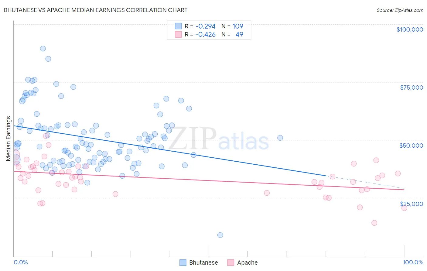 Bhutanese vs Apache Median Earnings