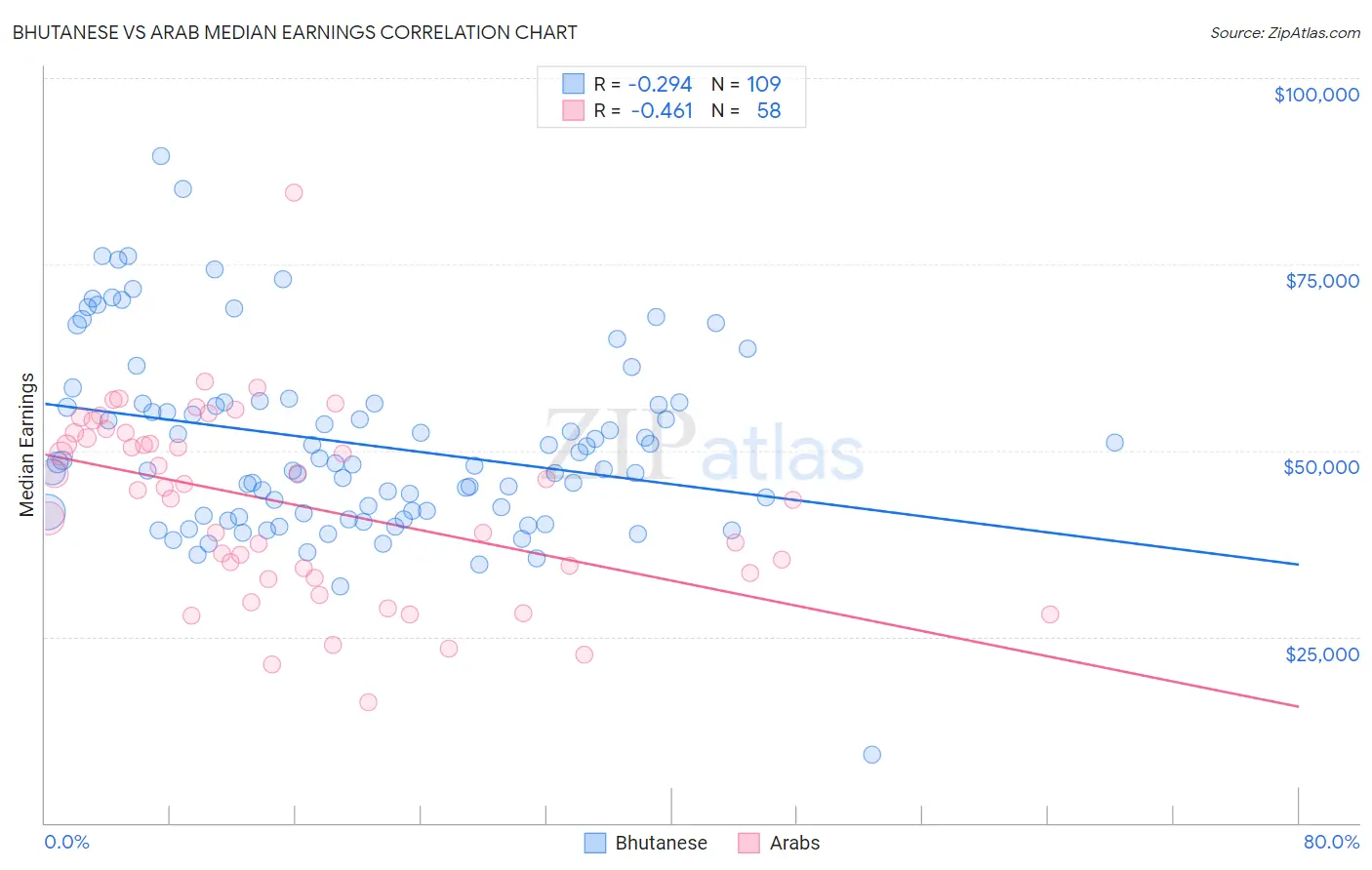 Bhutanese vs Arab Median Earnings