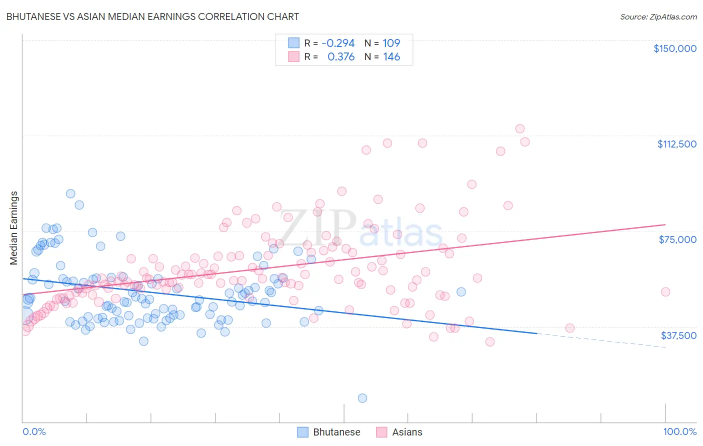 Bhutanese vs Asian Median Earnings