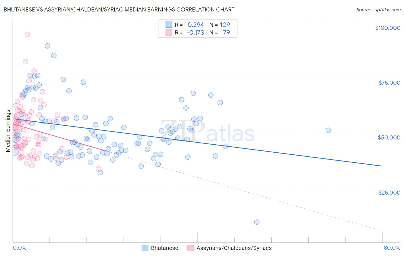 Bhutanese vs Assyrian/Chaldean/Syriac Median Earnings