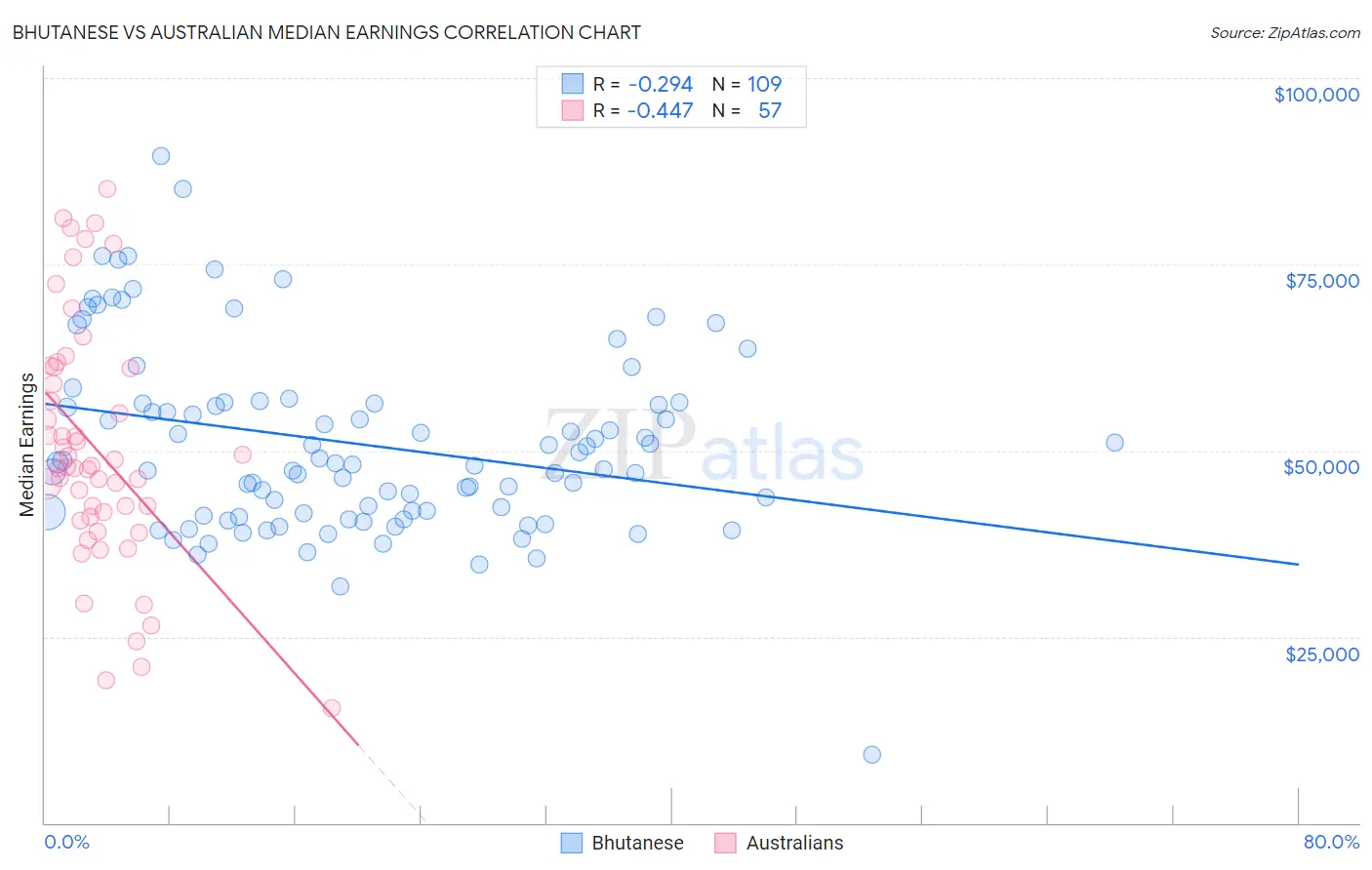 Bhutanese vs Australian Median Earnings