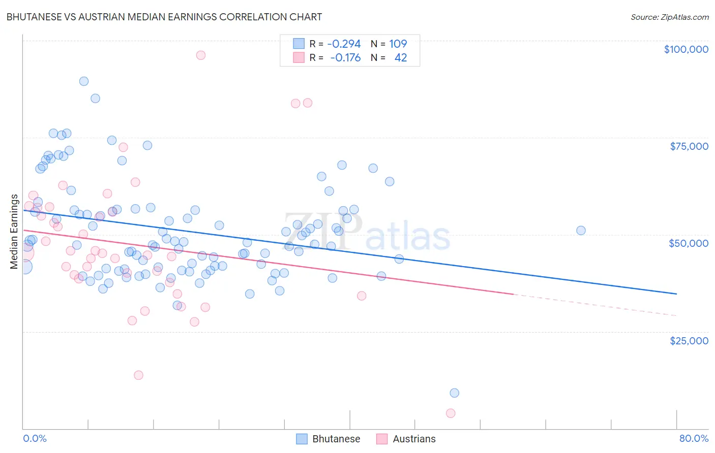 Bhutanese vs Austrian Median Earnings