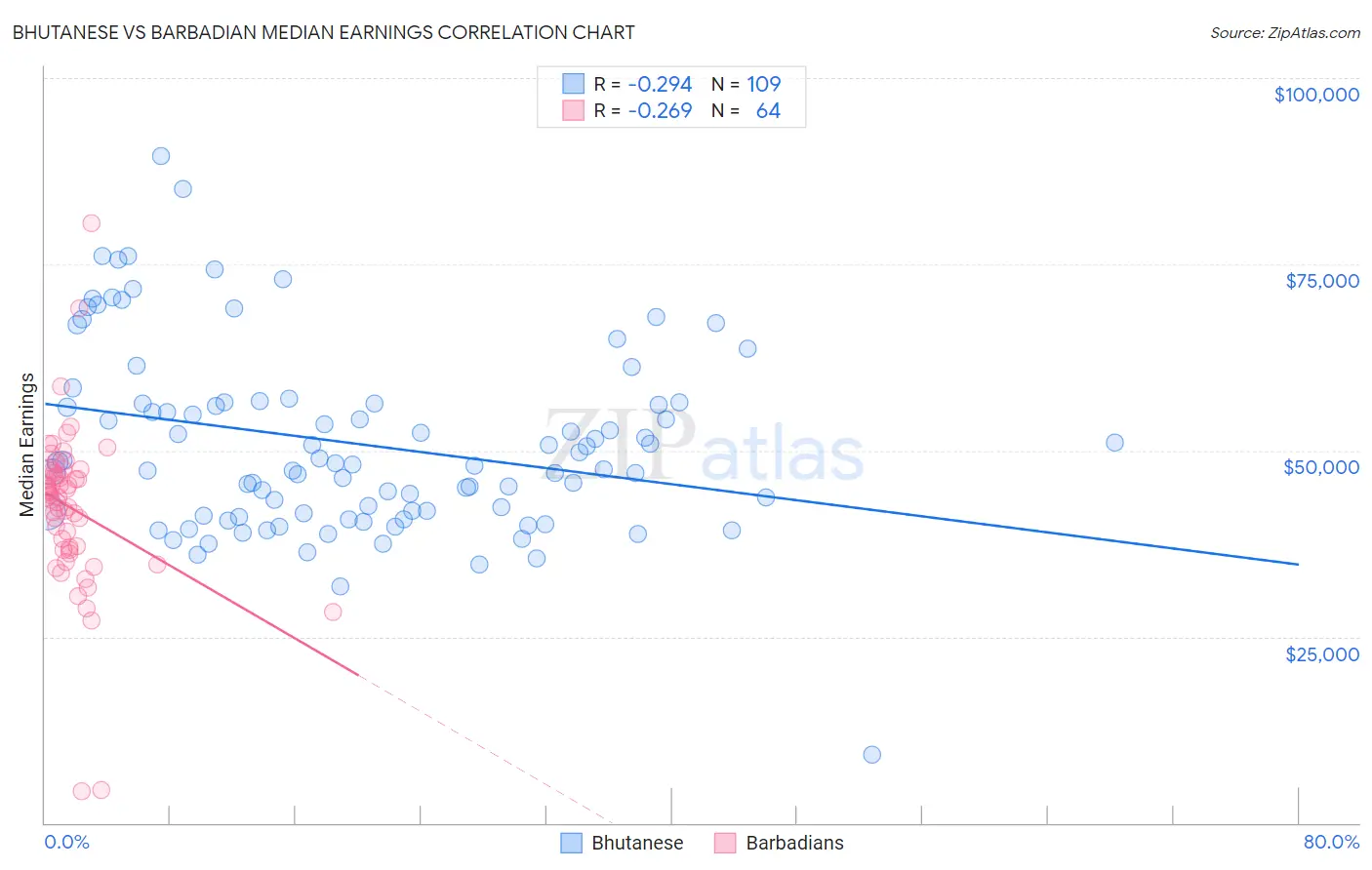 Bhutanese vs Barbadian Median Earnings