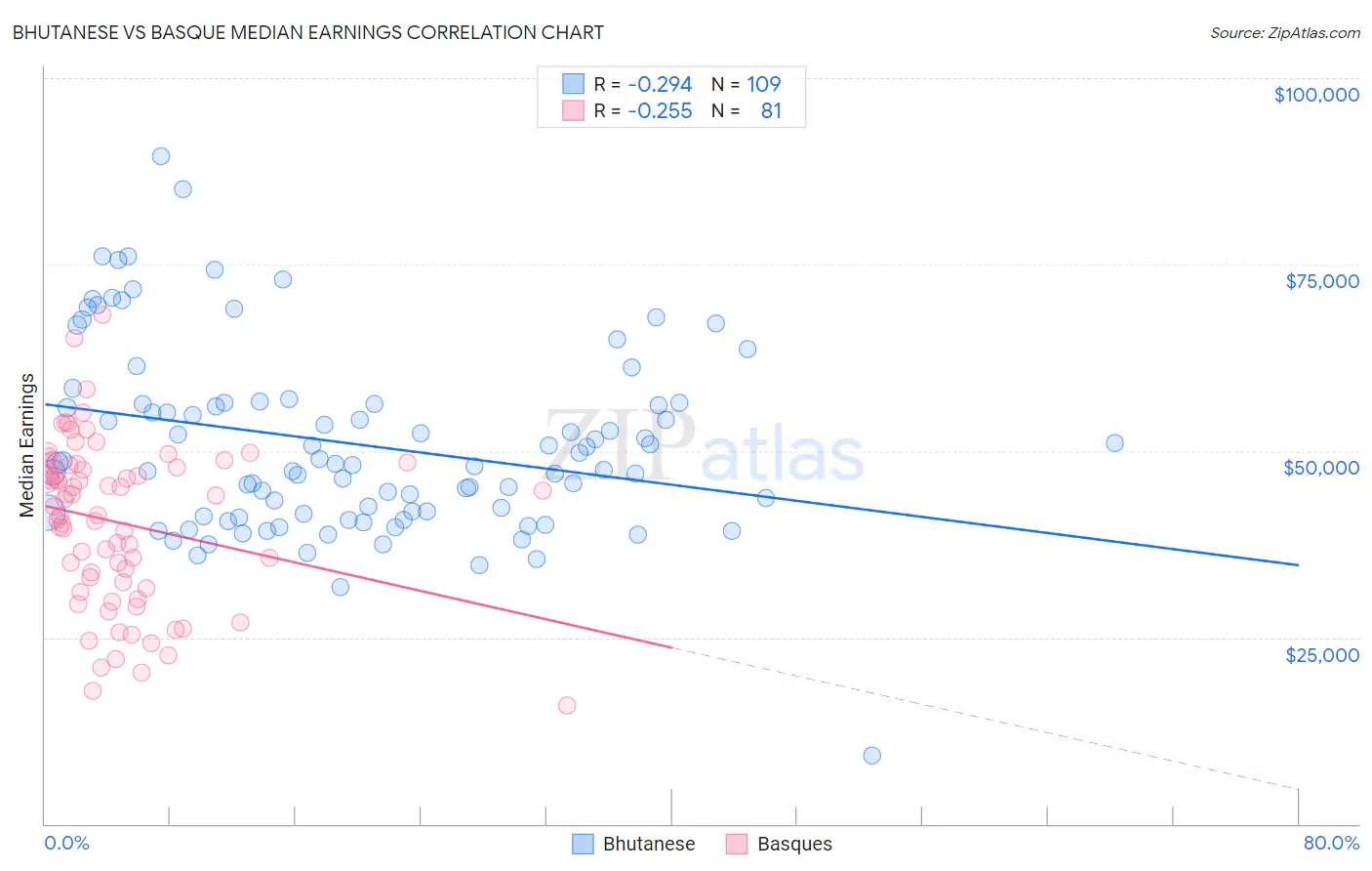 Bhutanese vs Basque Median Earnings