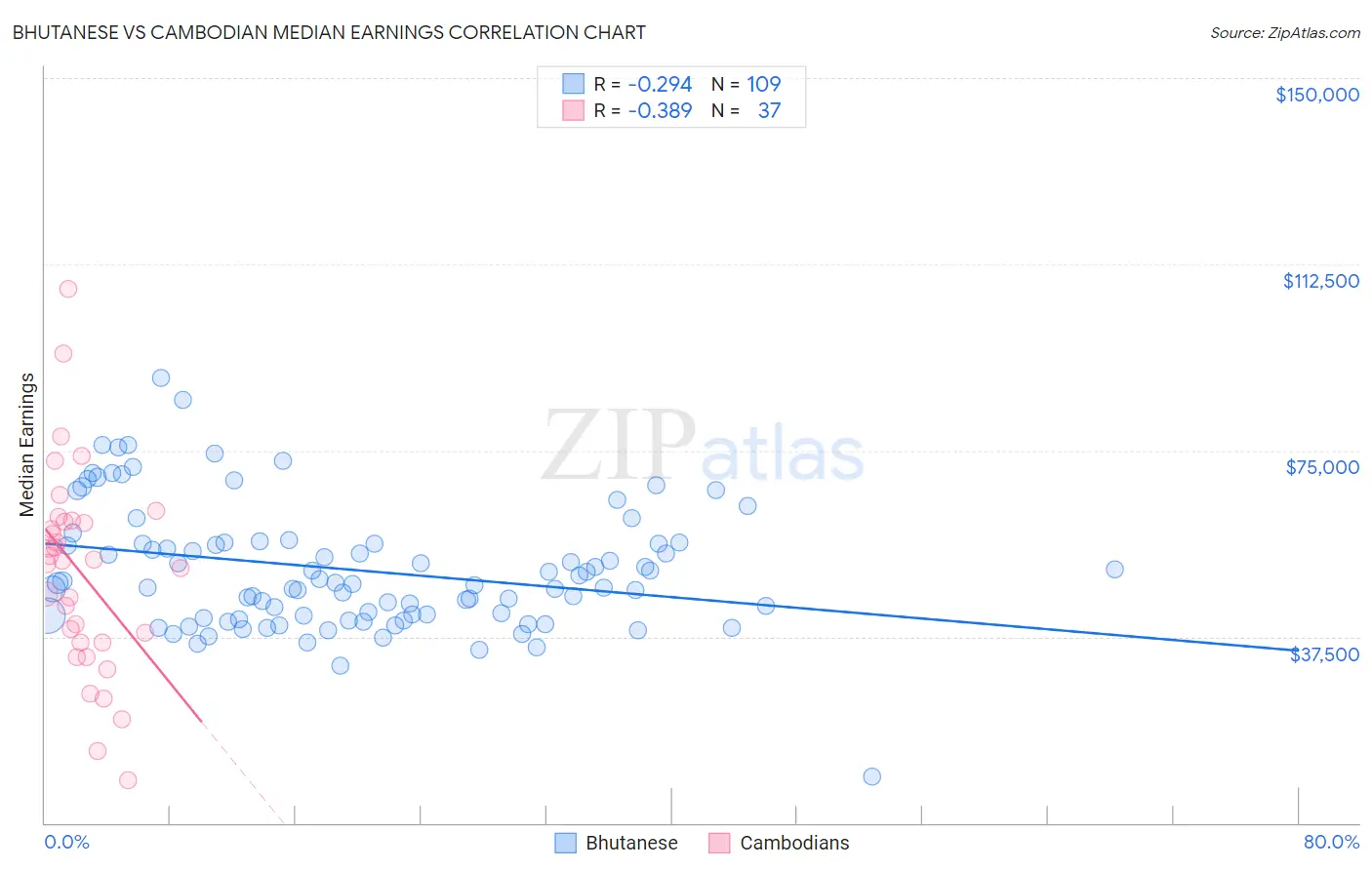 Bhutanese vs Cambodian Median Earnings