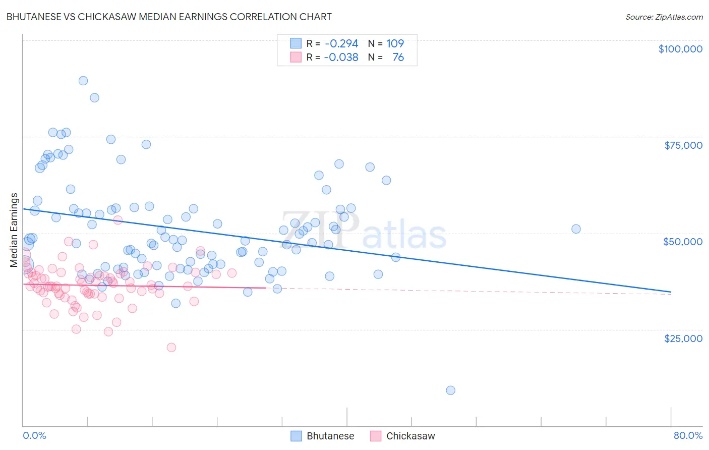 Bhutanese vs Chickasaw Median Earnings