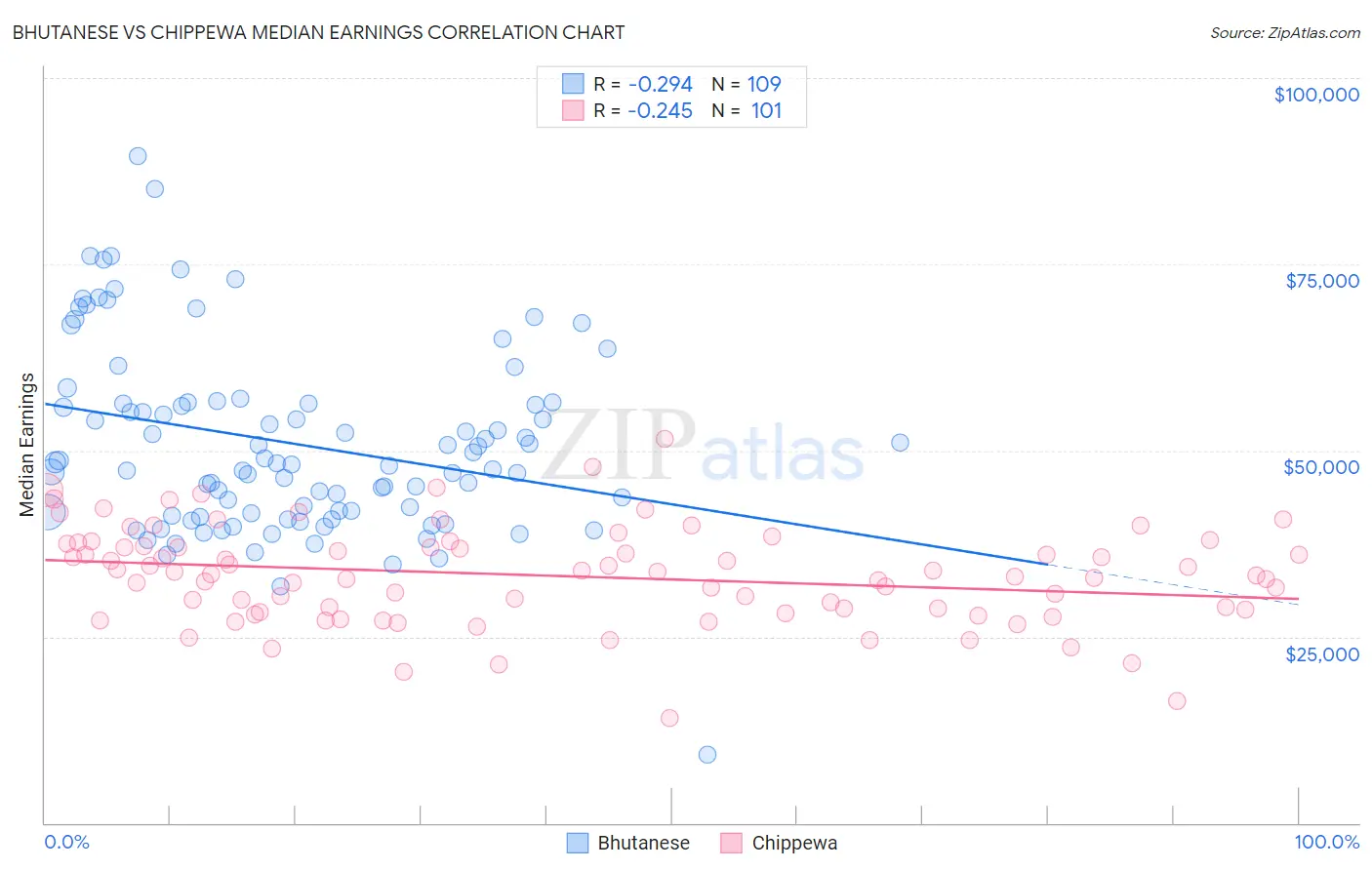Bhutanese vs Chippewa Median Earnings