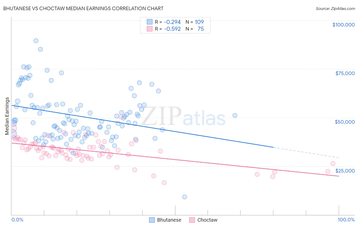 Bhutanese vs Choctaw Median Earnings