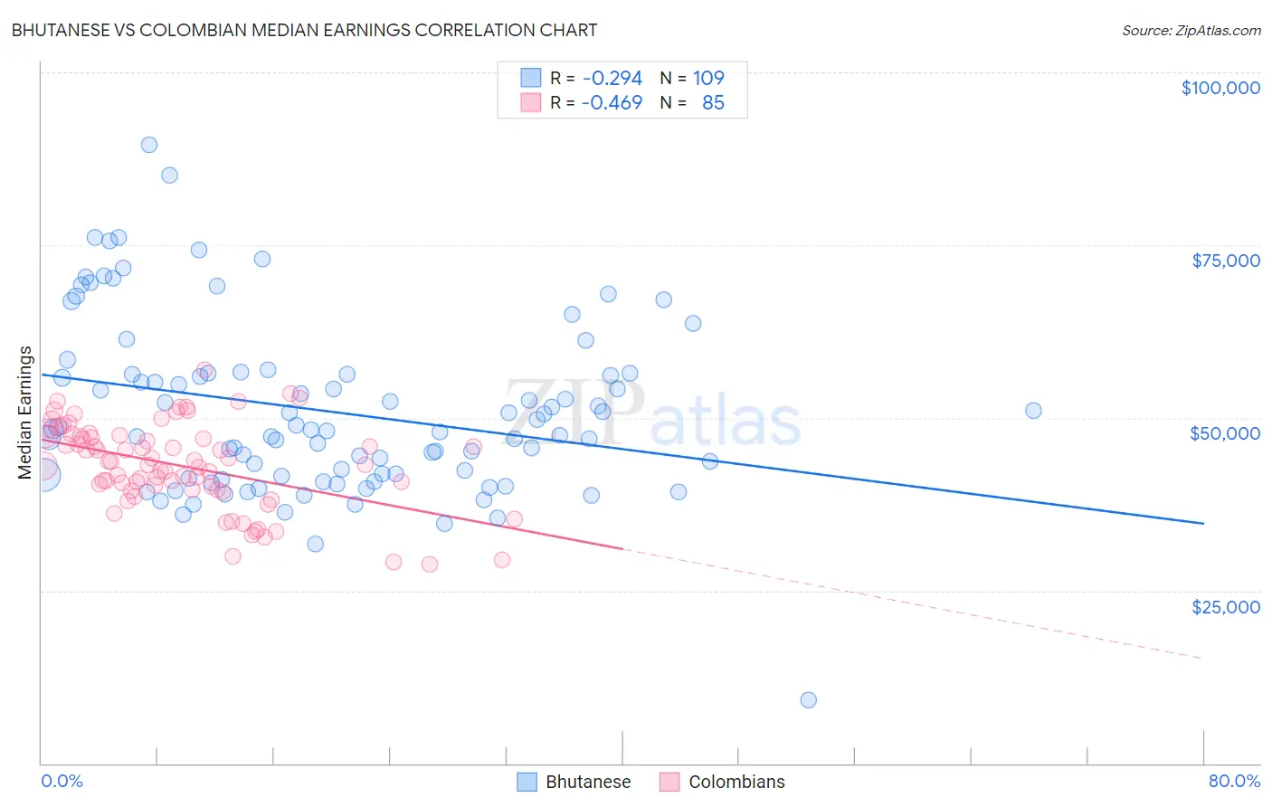 Bhutanese vs Colombian Median Earnings
