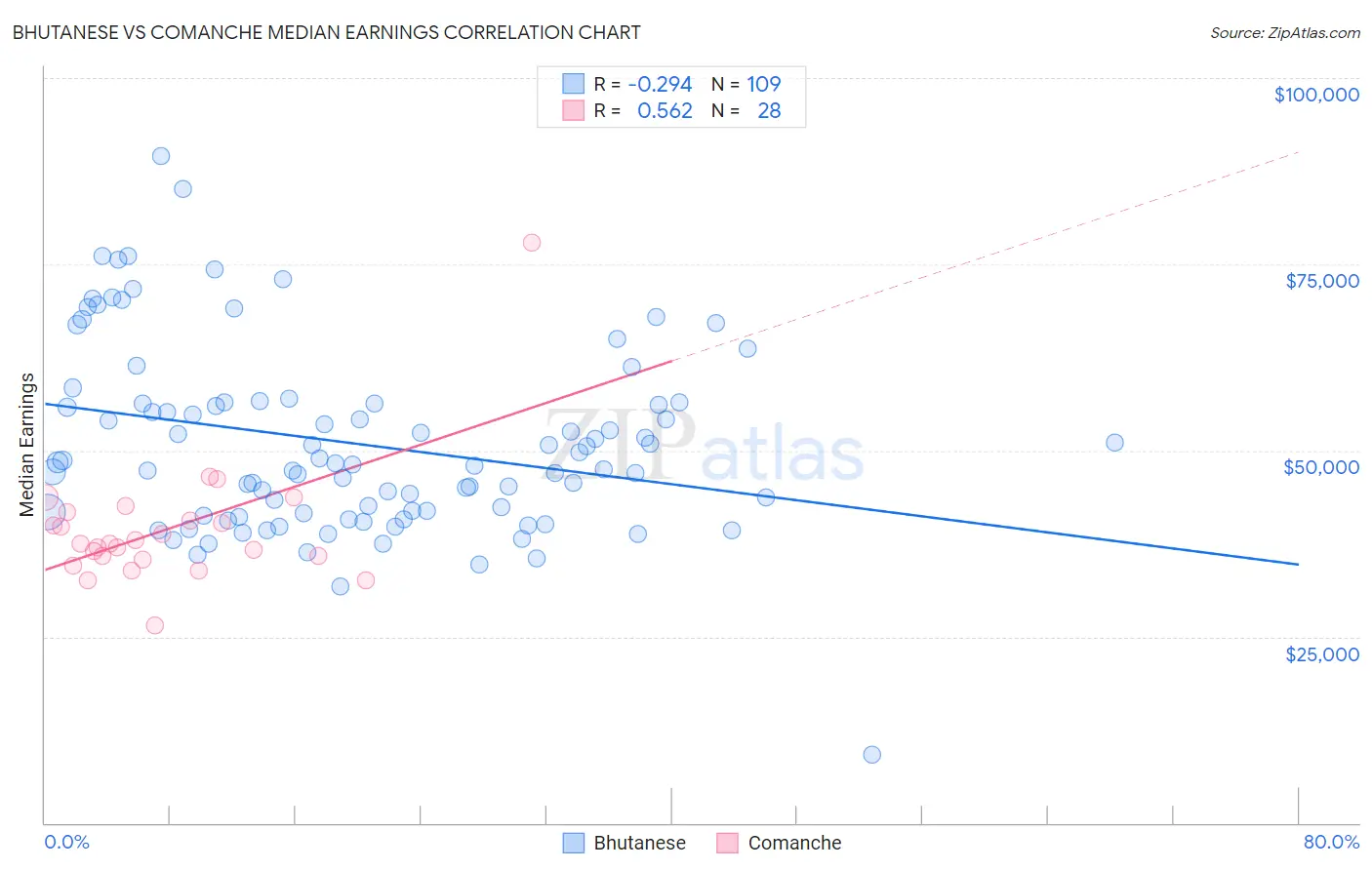 Bhutanese vs Comanche Median Earnings