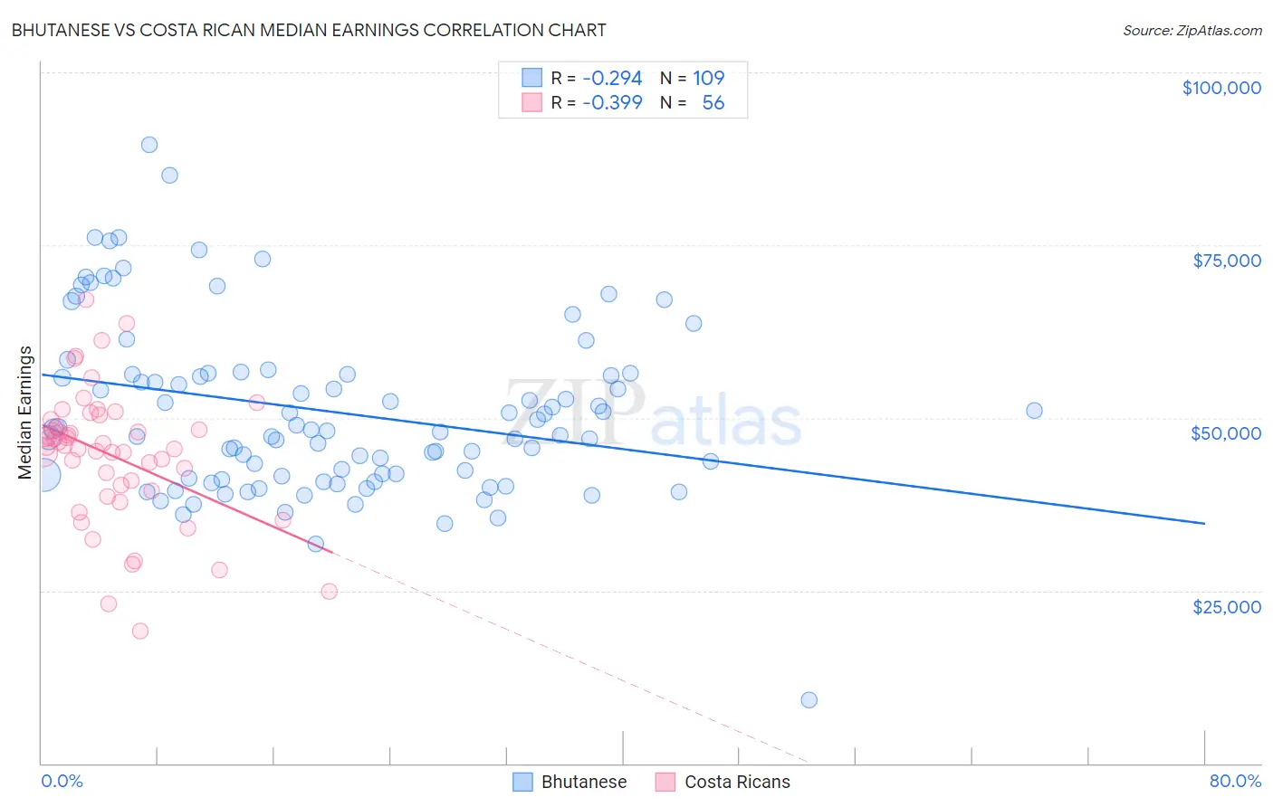 Bhutanese vs Costa Rican Median Earnings
