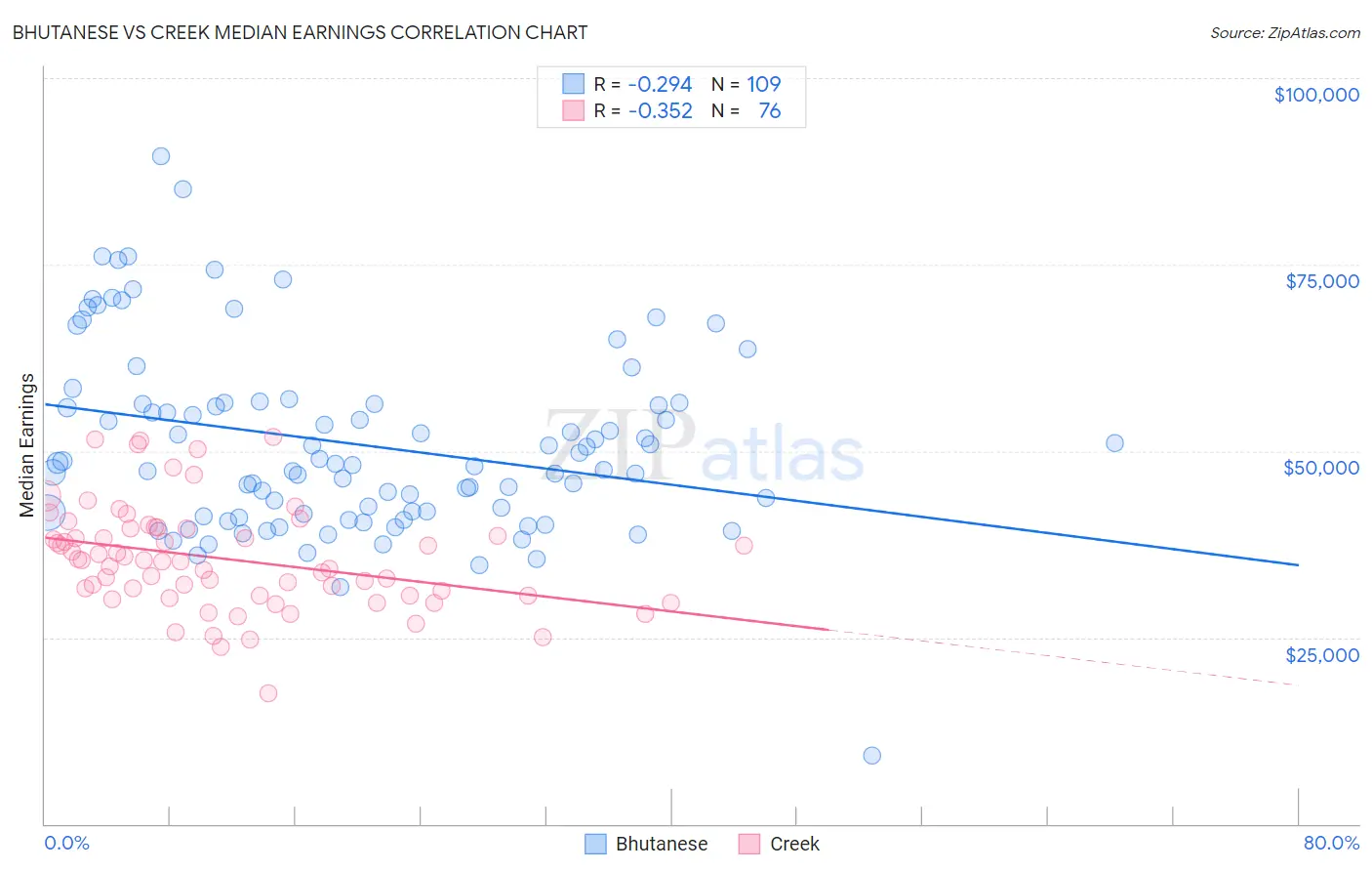 Bhutanese vs Creek Median Earnings