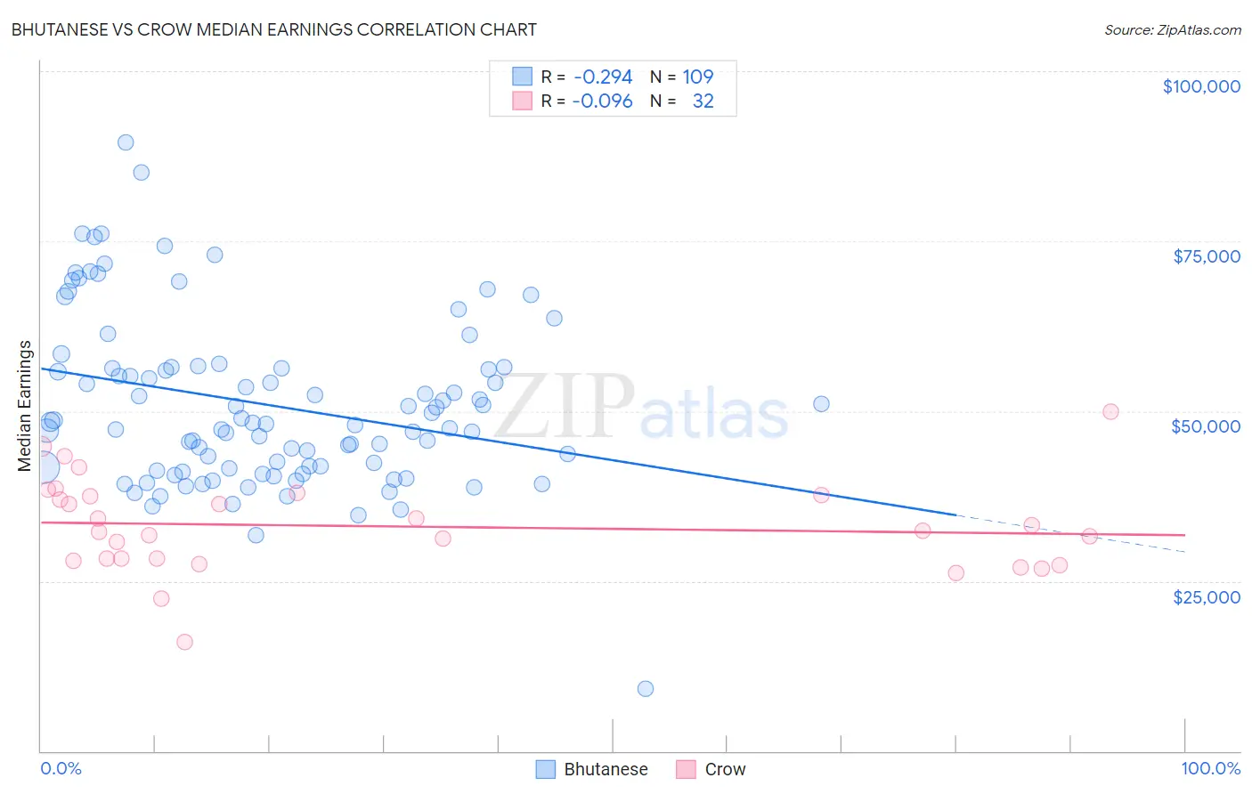 Bhutanese vs Crow Median Earnings