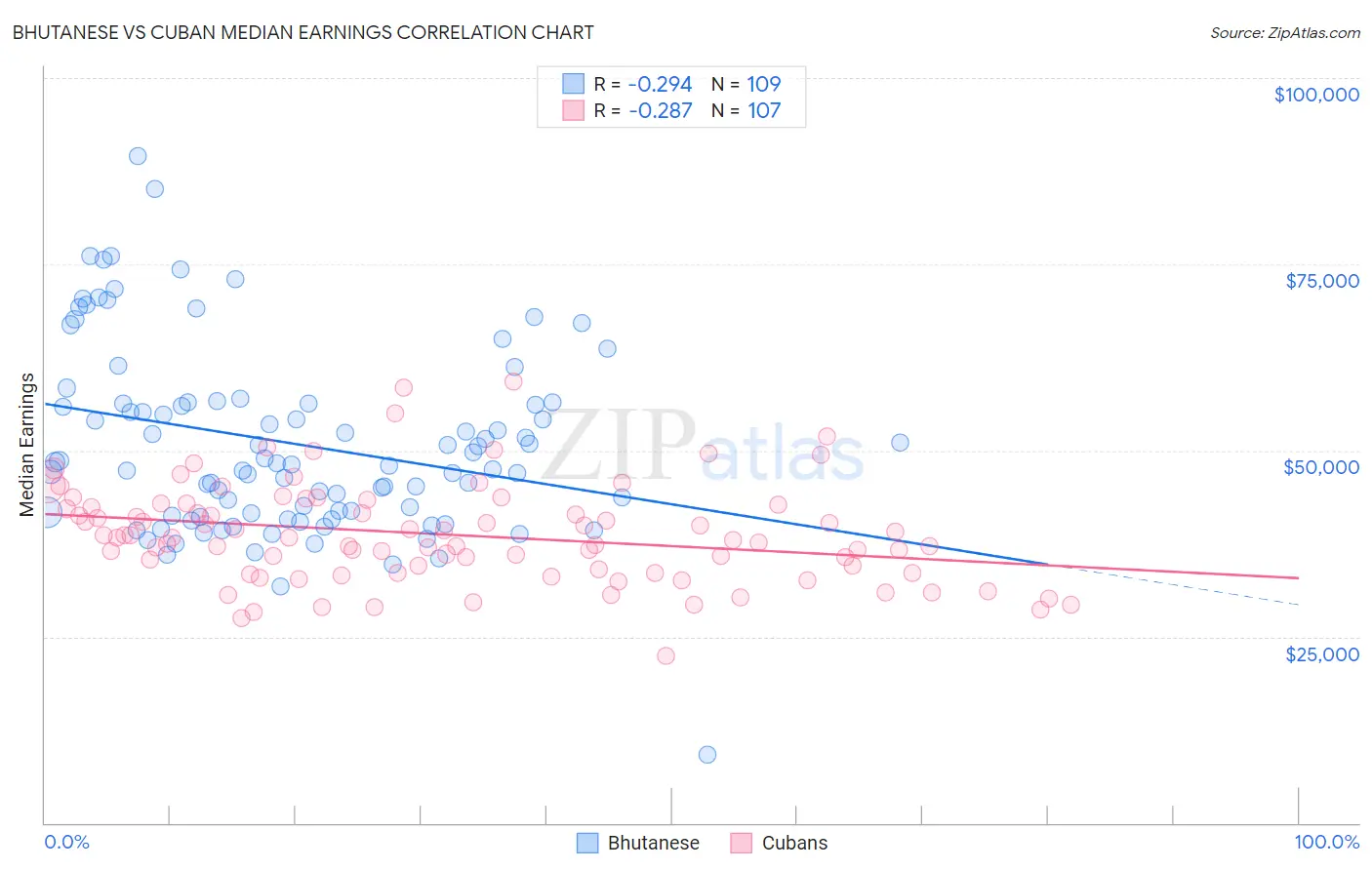 Bhutanese vs Cuban Median Earnings