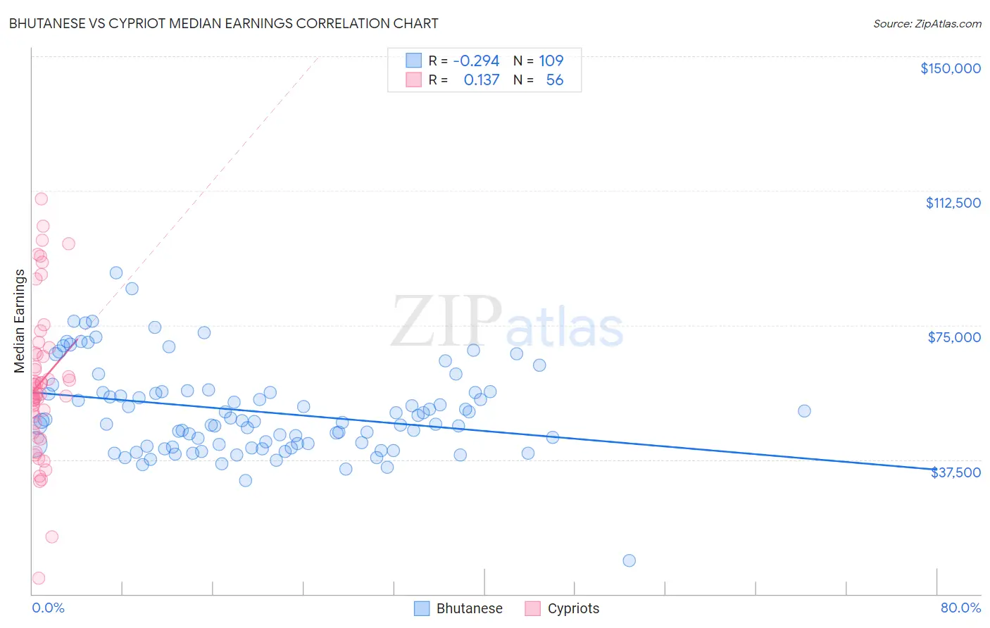 Bhutanese vs Cypriot Median Earnings
