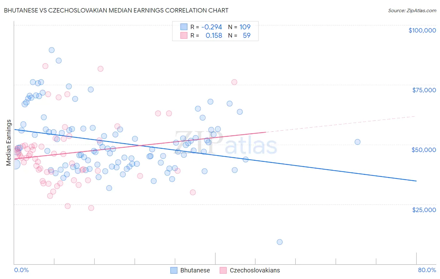 Bhutanese vs Czechoslovakian Median Earnings