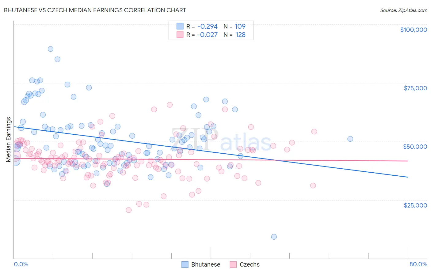 Bhutanese vs Czech Median Earnings