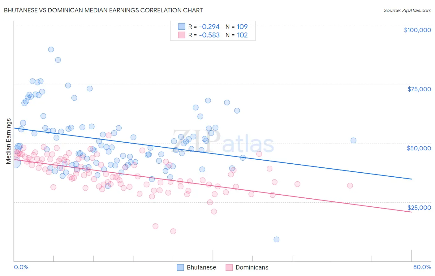 Bhutanese vs Dominican Median Earnings