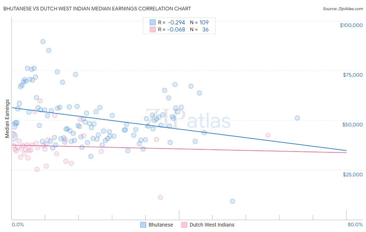 Bhutanese vs Dutch West Indian Median Earnings