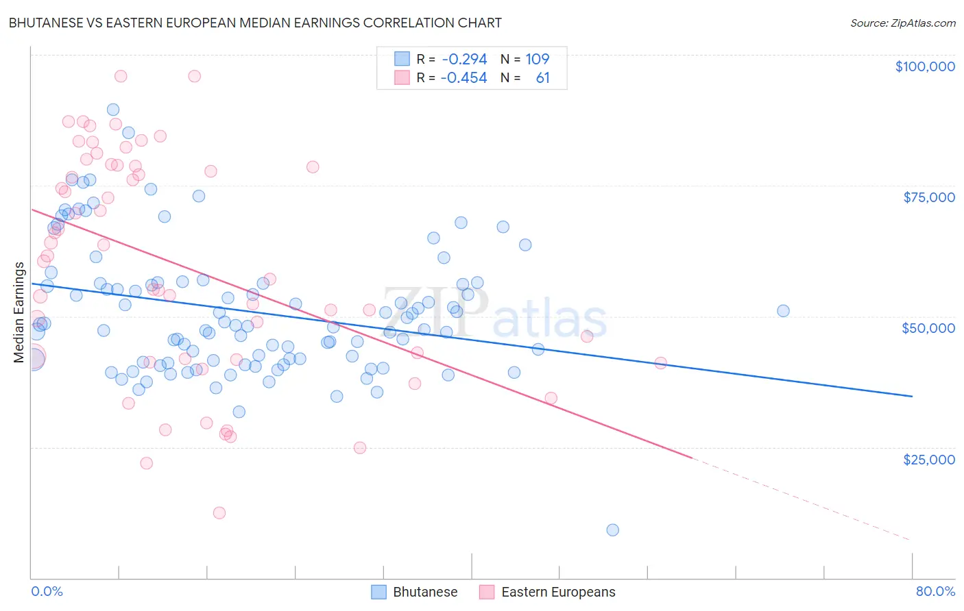 Bhutanese vs Eastern European Median Earnings