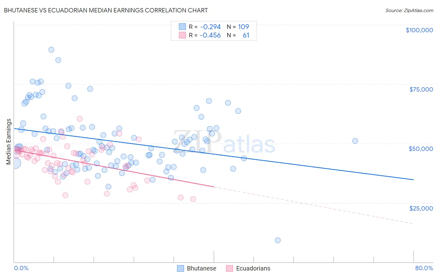 Bhutanese vs Ecuadorian Median Earnings