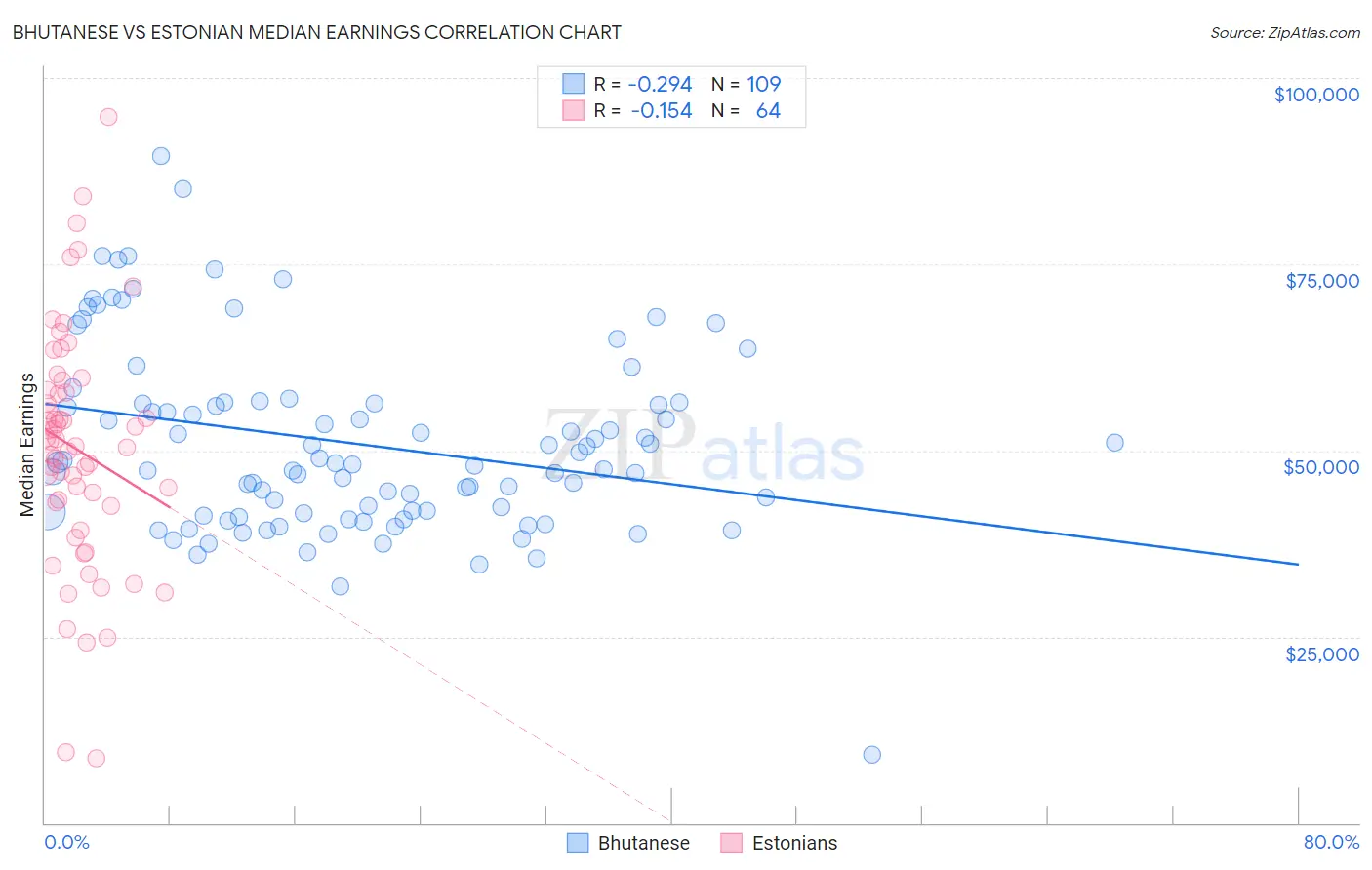 Bhutanese vs Estonian Median Earnings
