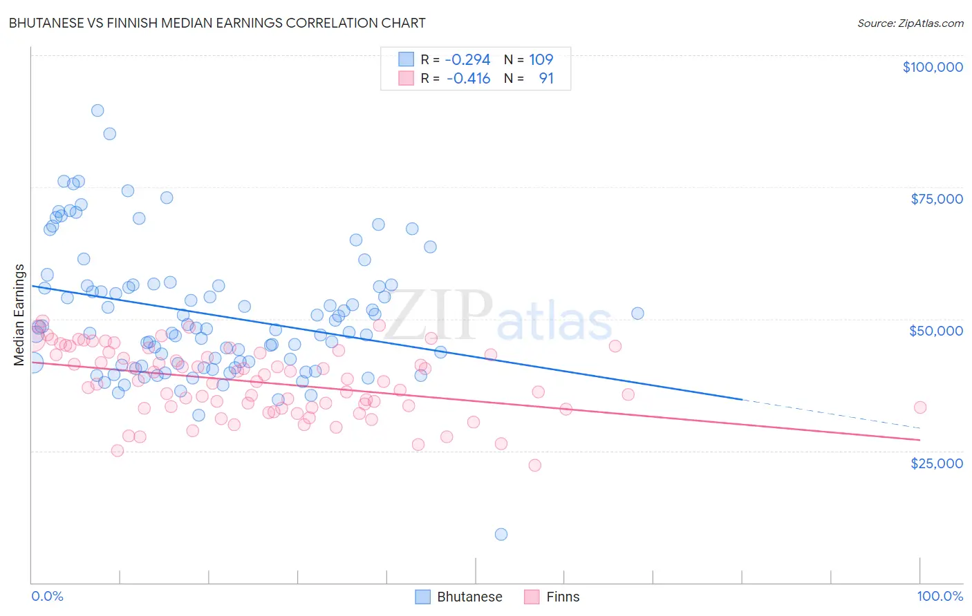 Bhutanese vs Finnish Median Earnings