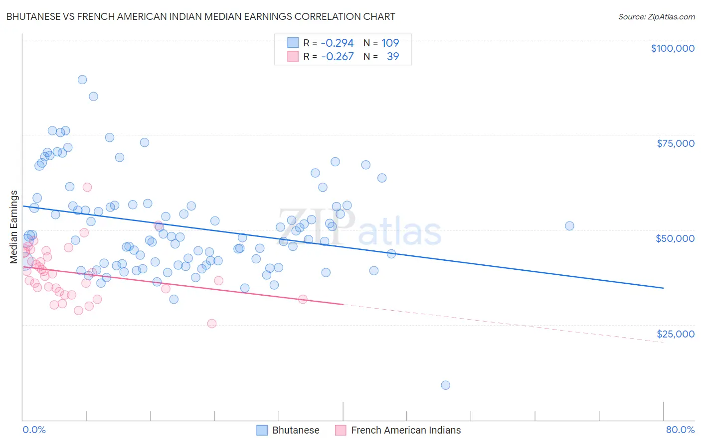 Bhutanese vs French American Indian Median Earnings