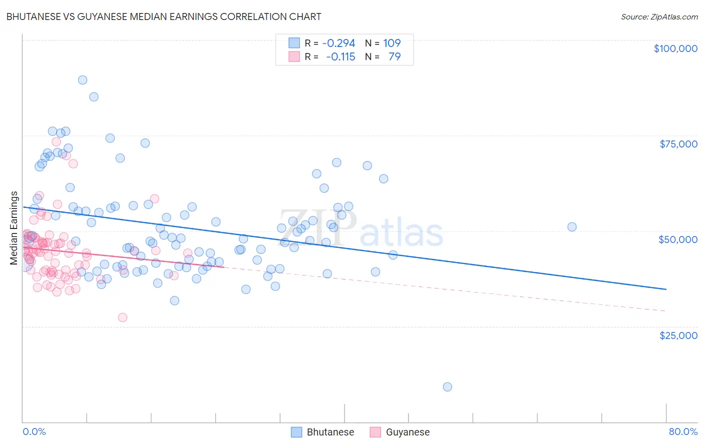 Bhutanese vs Guyanese Median Earnings