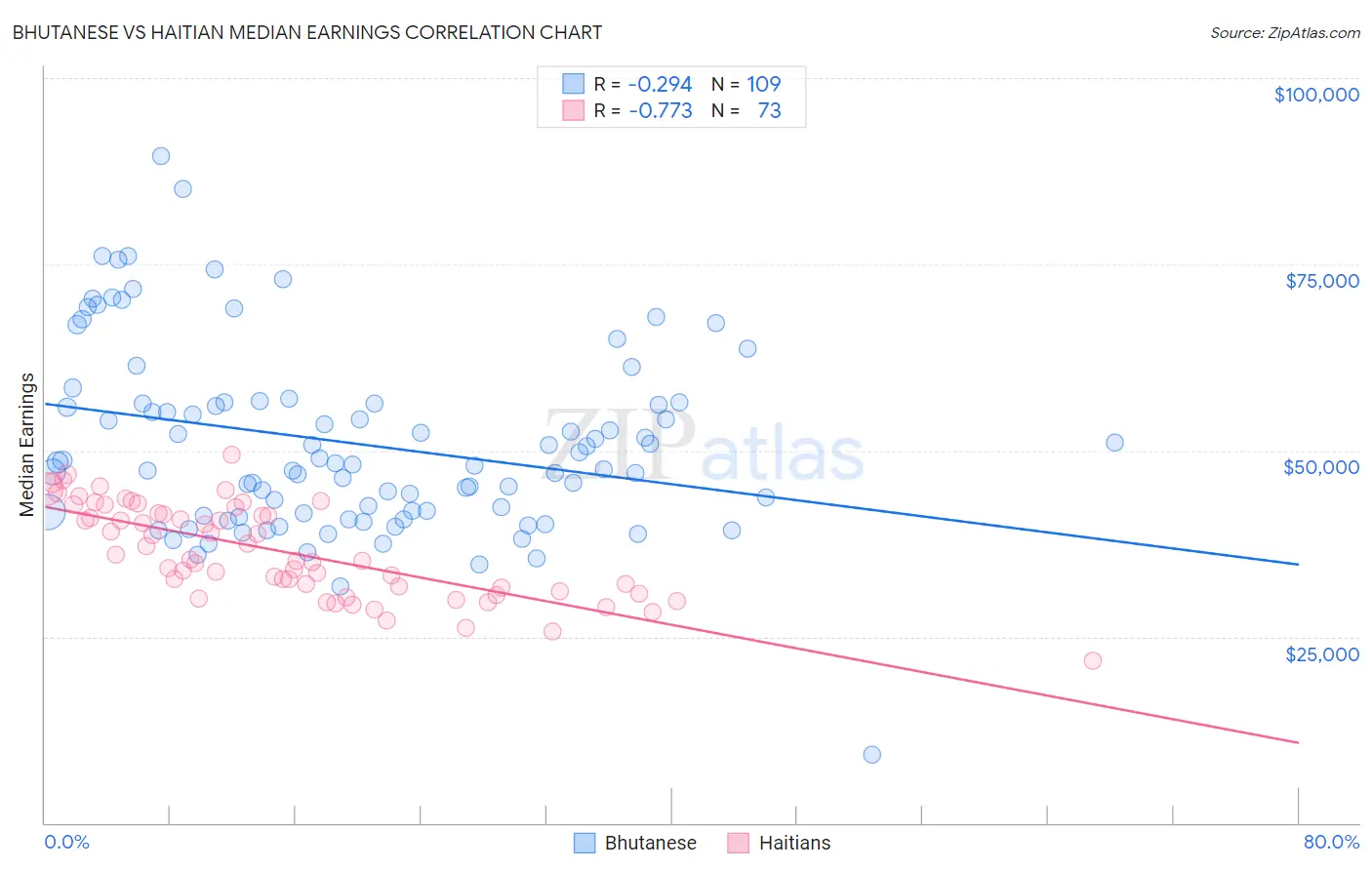 Bhutanese vs Haitian Median Earnings