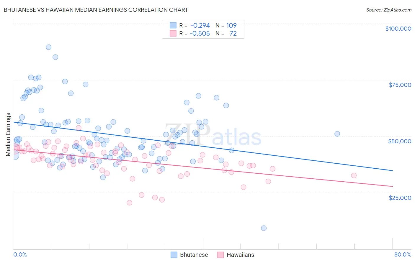 Bhutanese vs Hawaiian Median Earnings