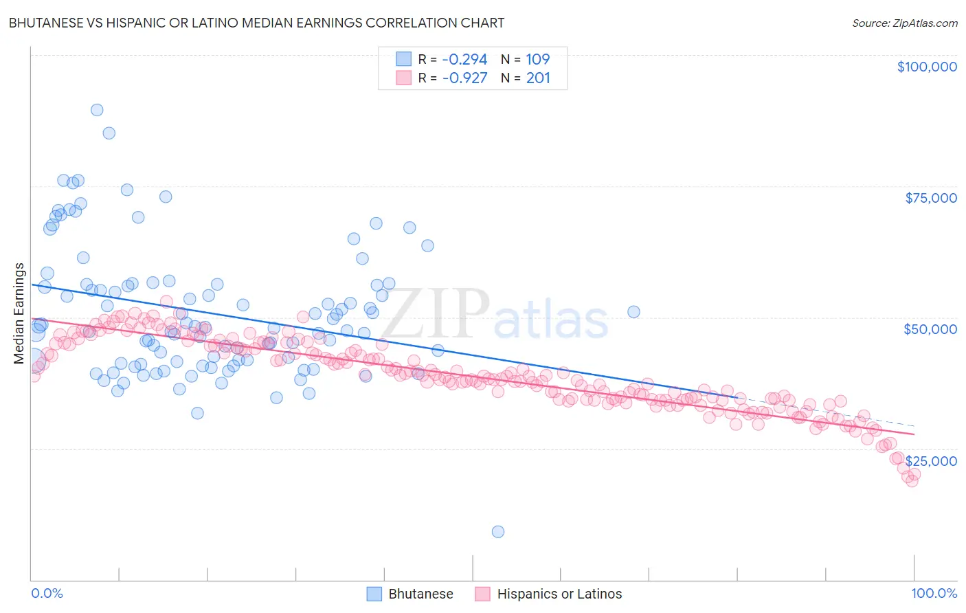 Bhutanese vs Hispanic or Latino Median Earnings
