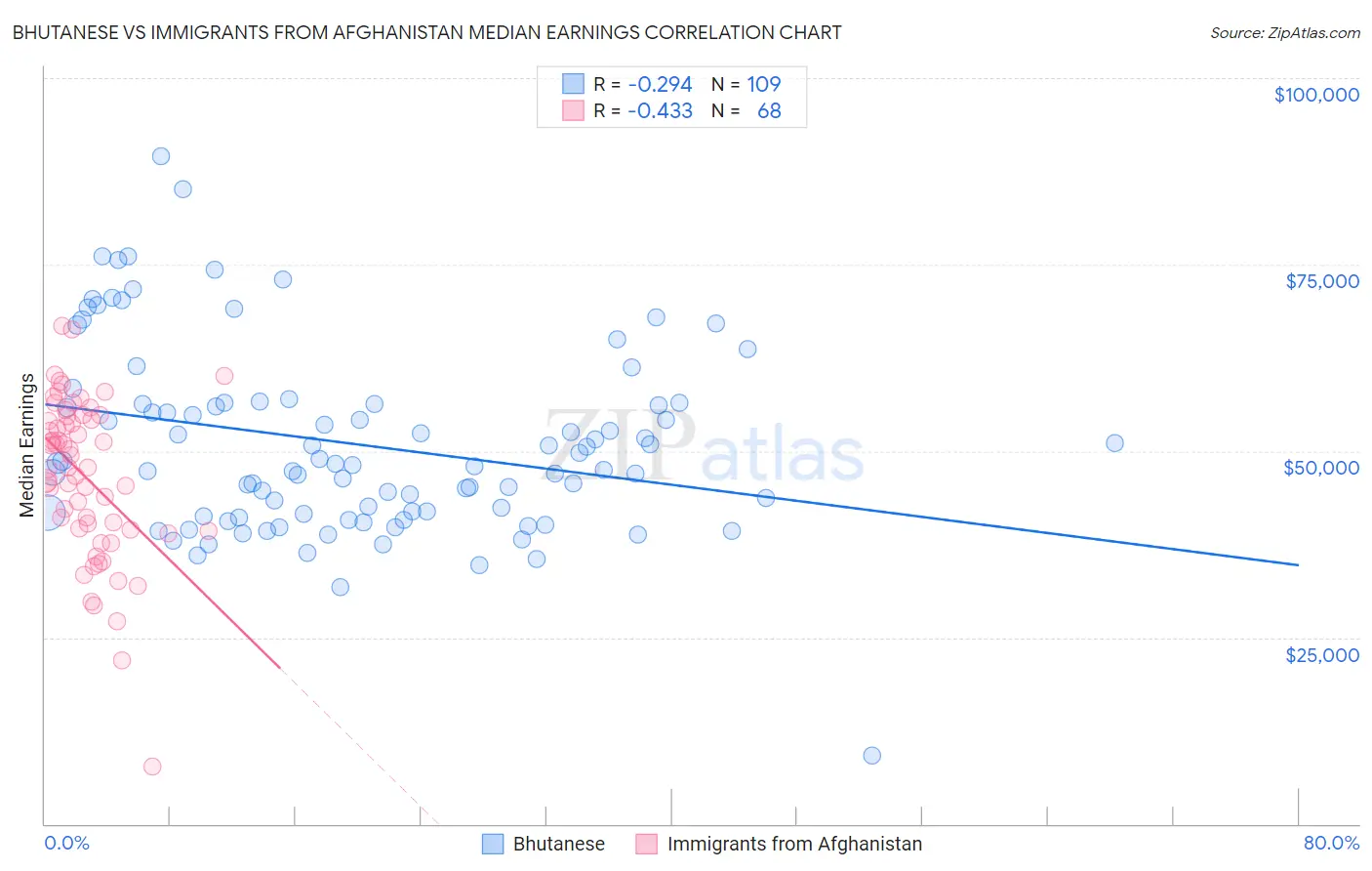 Bhutanese vs Immigrants from Afghanistan Median Earnings