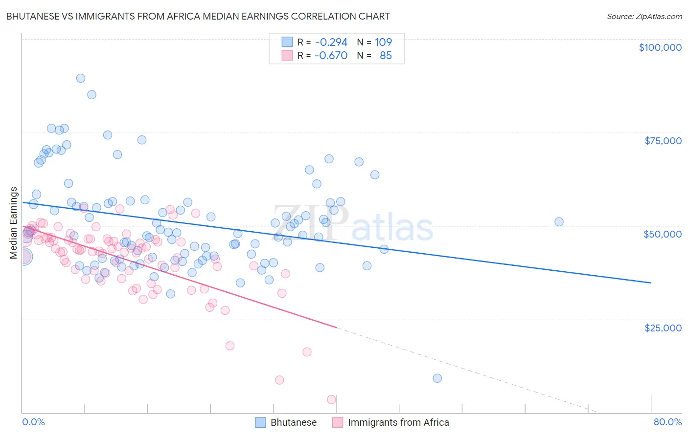 Bhutanese vs Immigrants from Africa Median Earnings