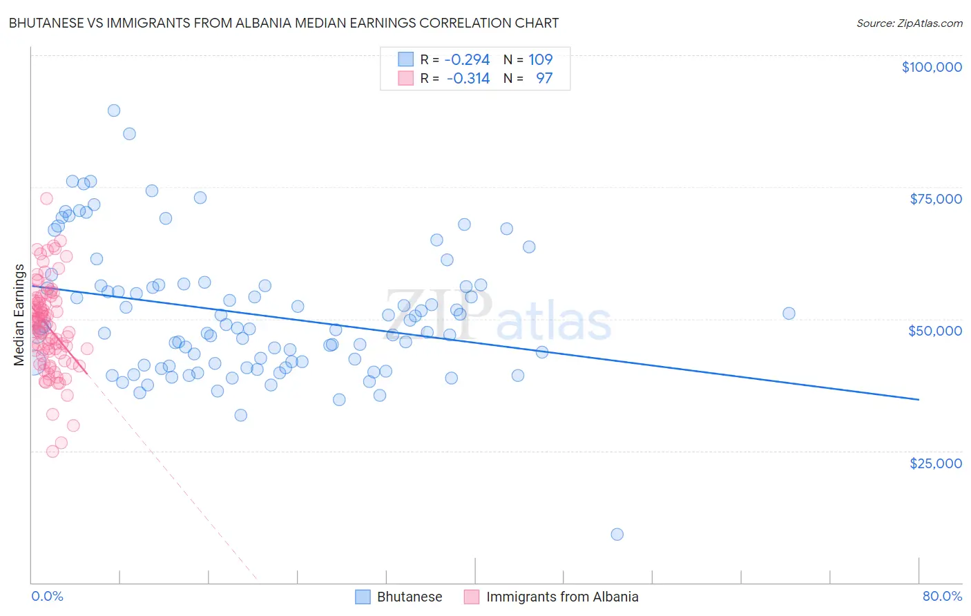 Bhutanese vs Immigrants from Albania Median Earnings