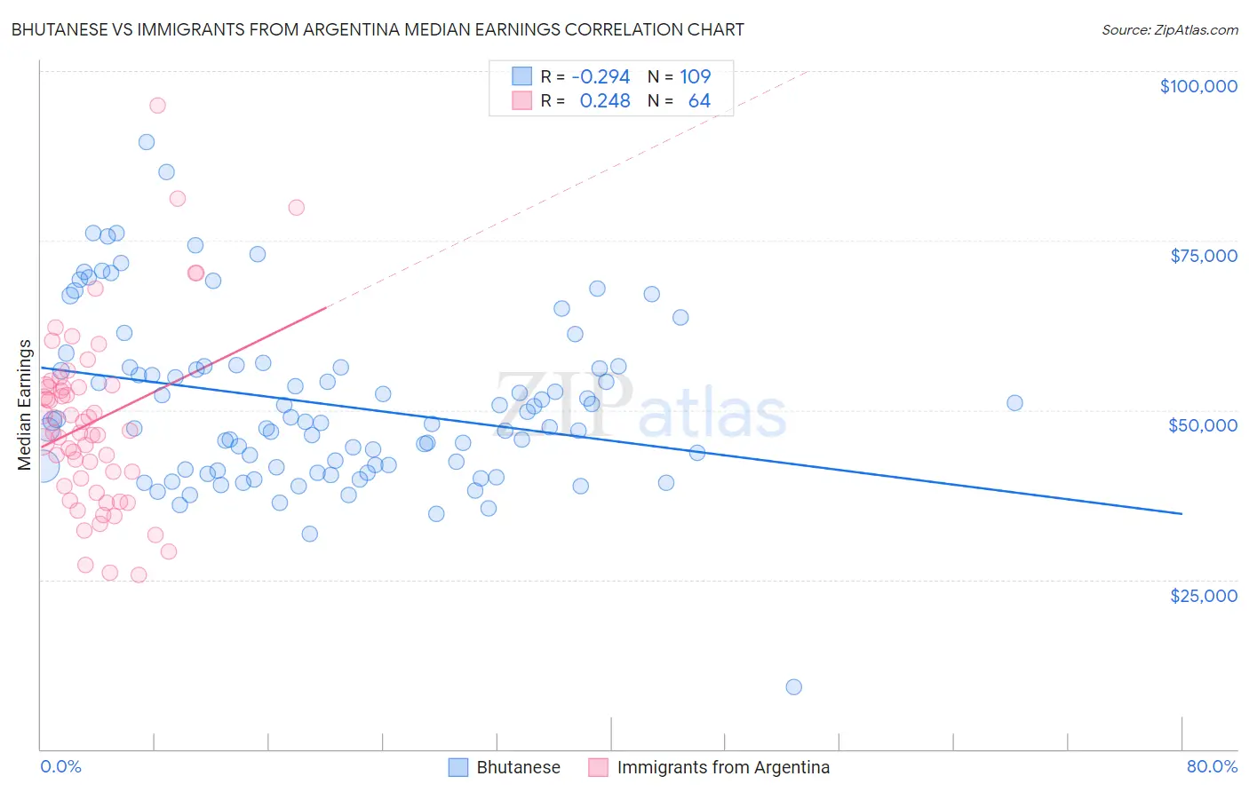 Bhutanese vs Immigrants from Argentina Median Earnings