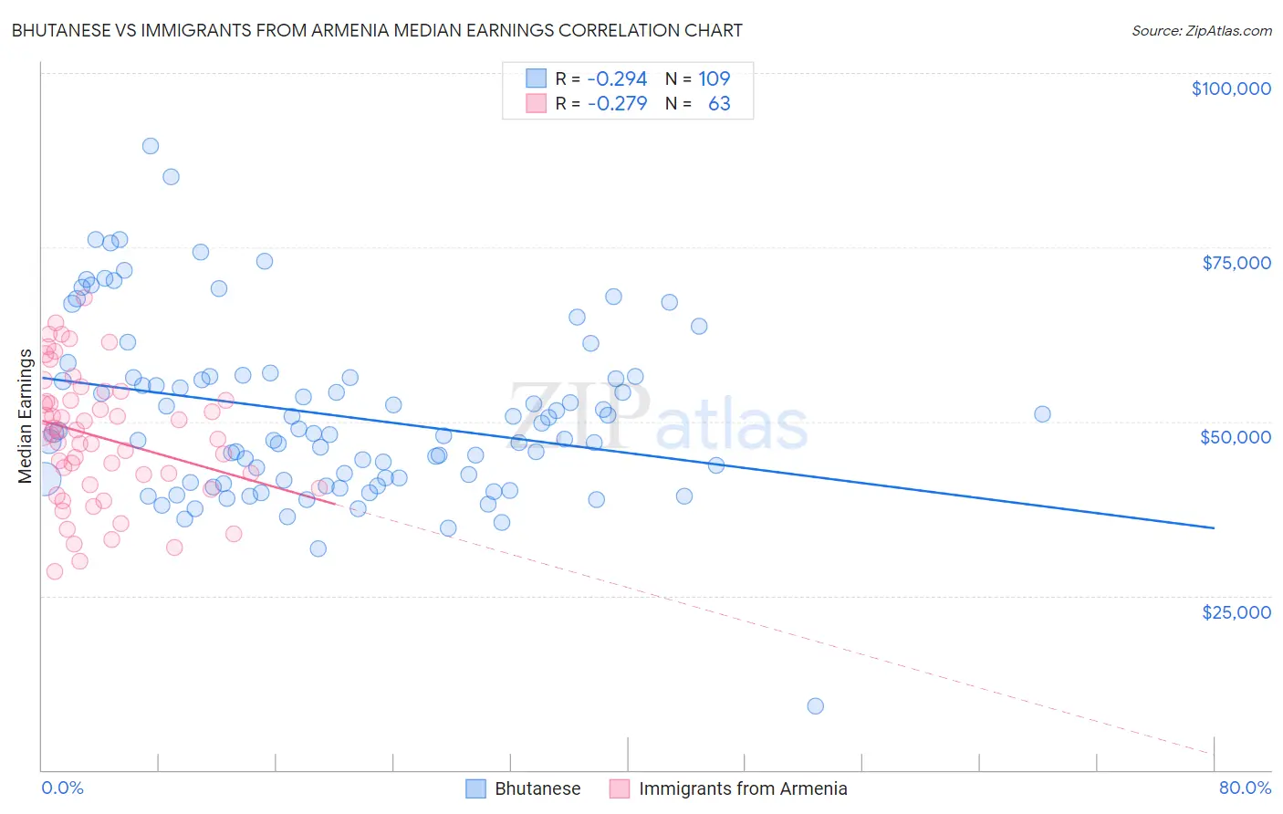 Bhutanese vs Immigrants from Armenia Median Earnings