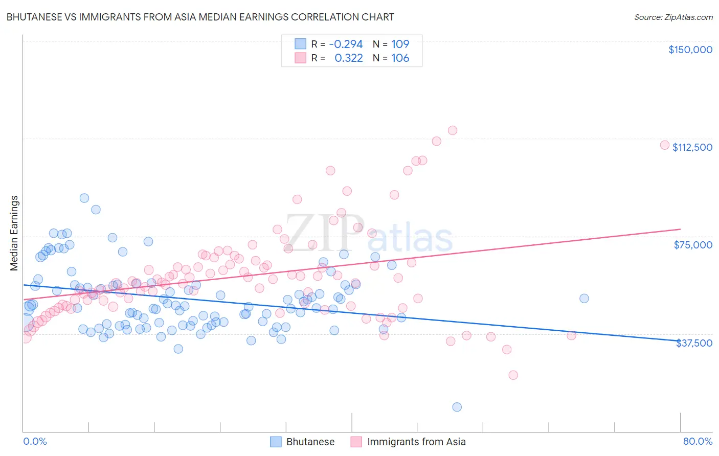 Bhutanese vs Immigrants from Asia Median Earnings