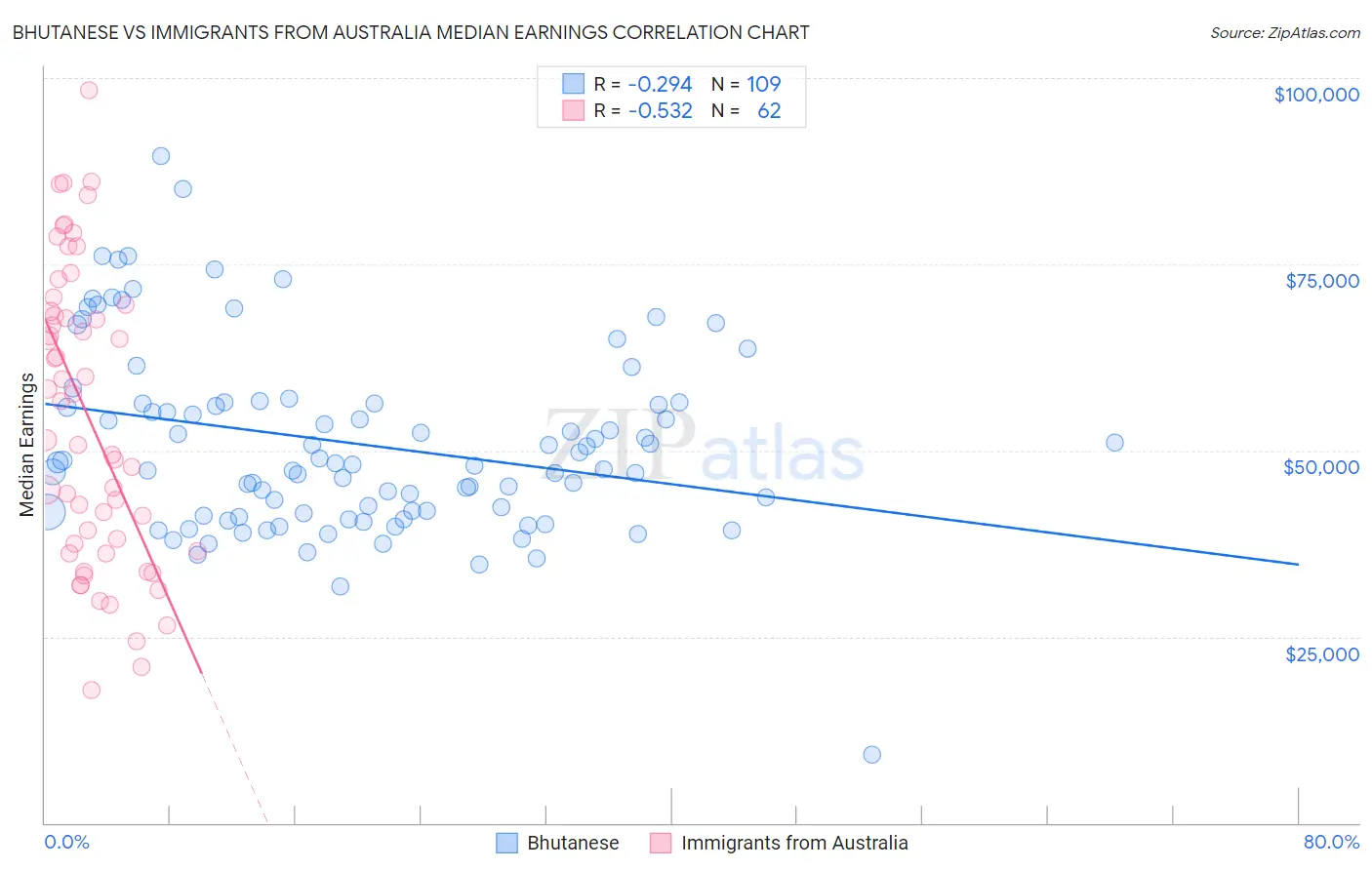 Bhutanese vs Immigrants from Australia Median Earnings
