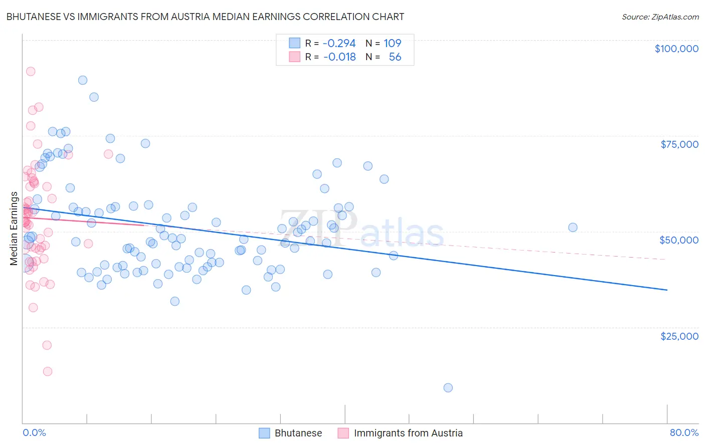 Bhutanese vs Immigrants from Austria Median Earnings