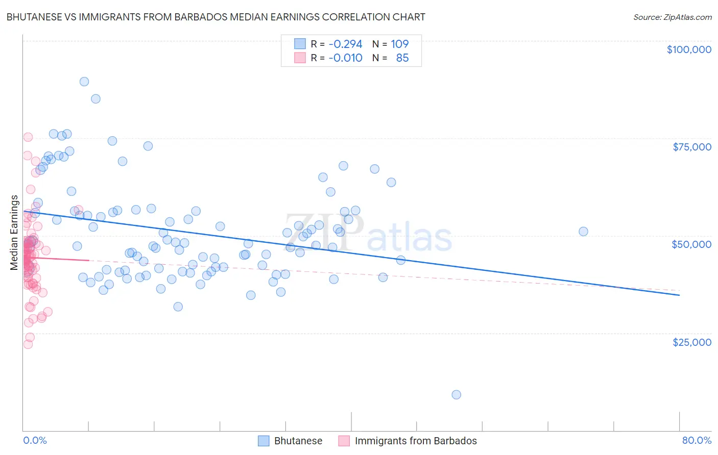 Bhutanese vs Immigrants from Barbados Median Earnings