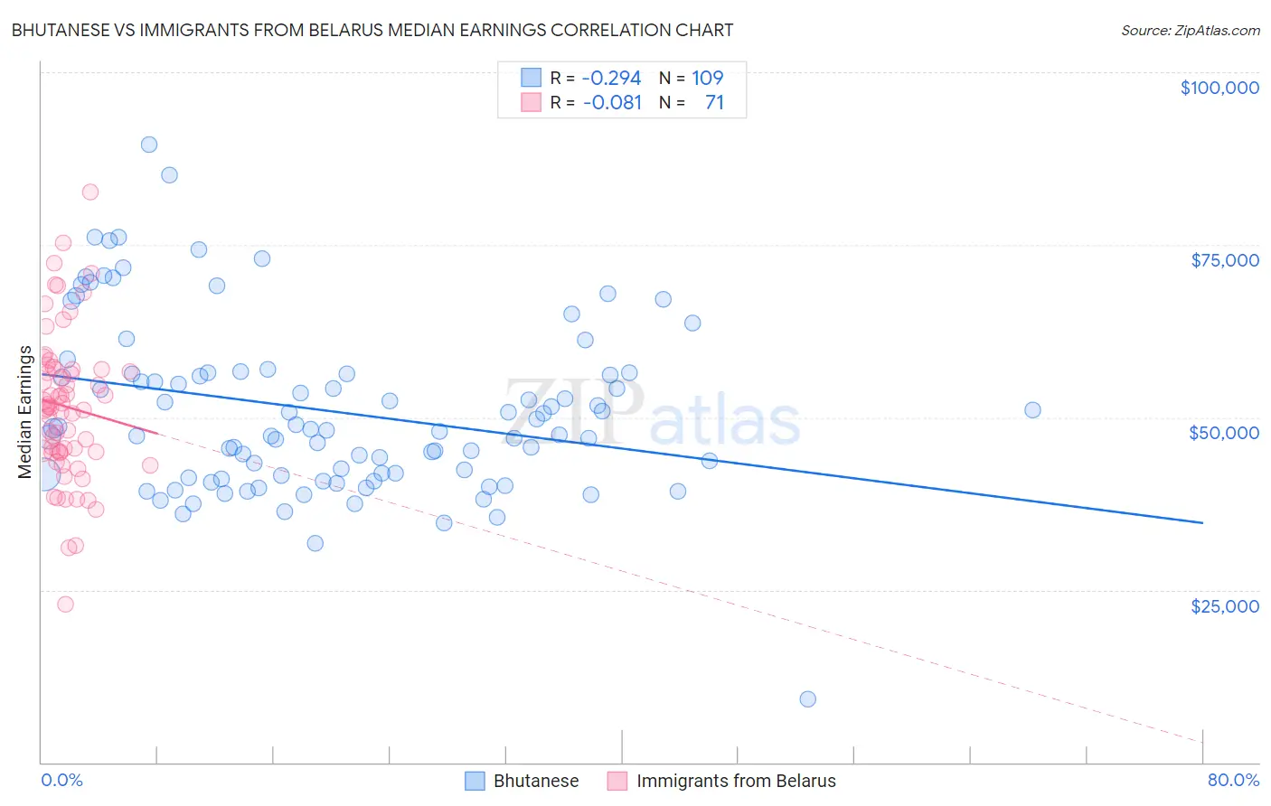 Bhutanese vs Immigrants from Belarus Median Earnings
