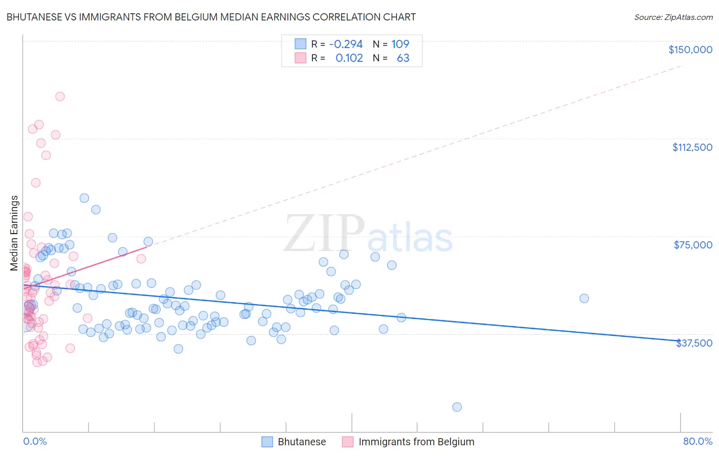 Bhutanese vs Immigrants from Belgium Median Earnings