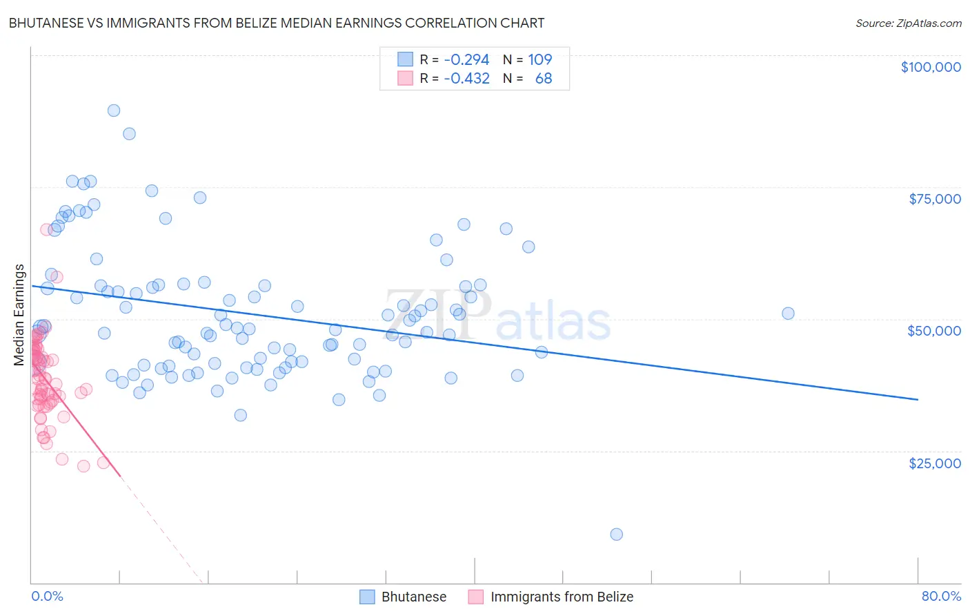 Bhutanese vs Immigrants from Belize Median Earnings