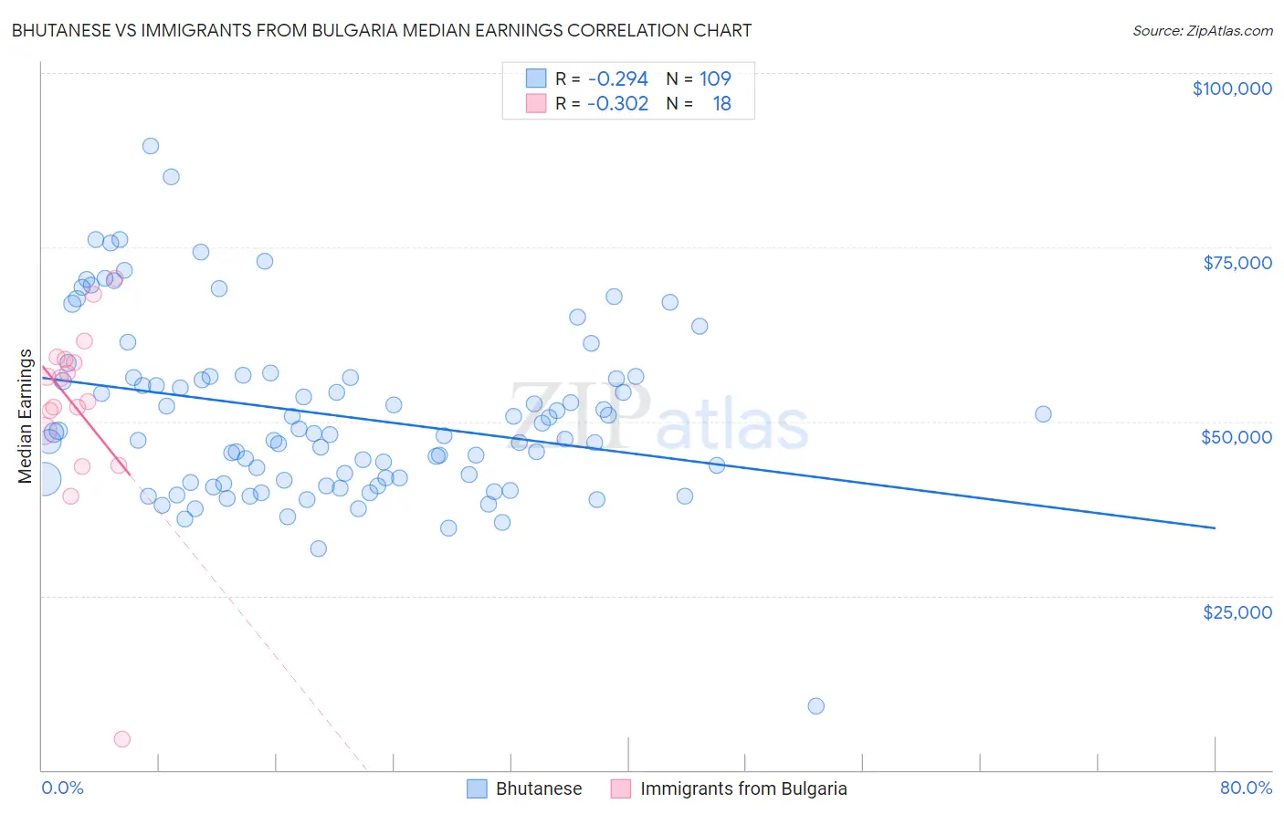 Bhutanese vs Immigrants from Bulgaria Median Earnings