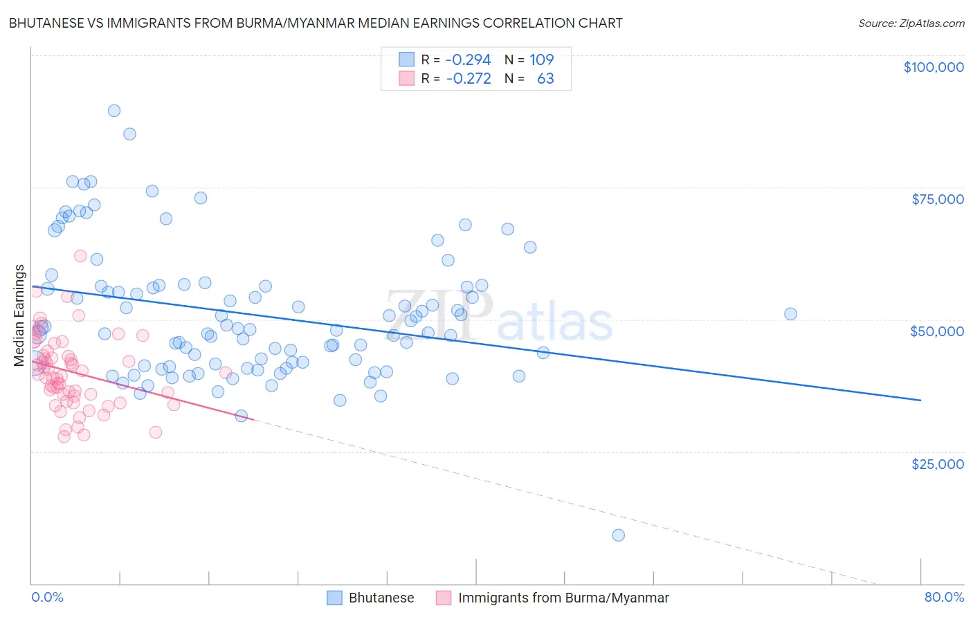 Bhutanese vs Immigrants from Burma/Myanmar Median Earnings