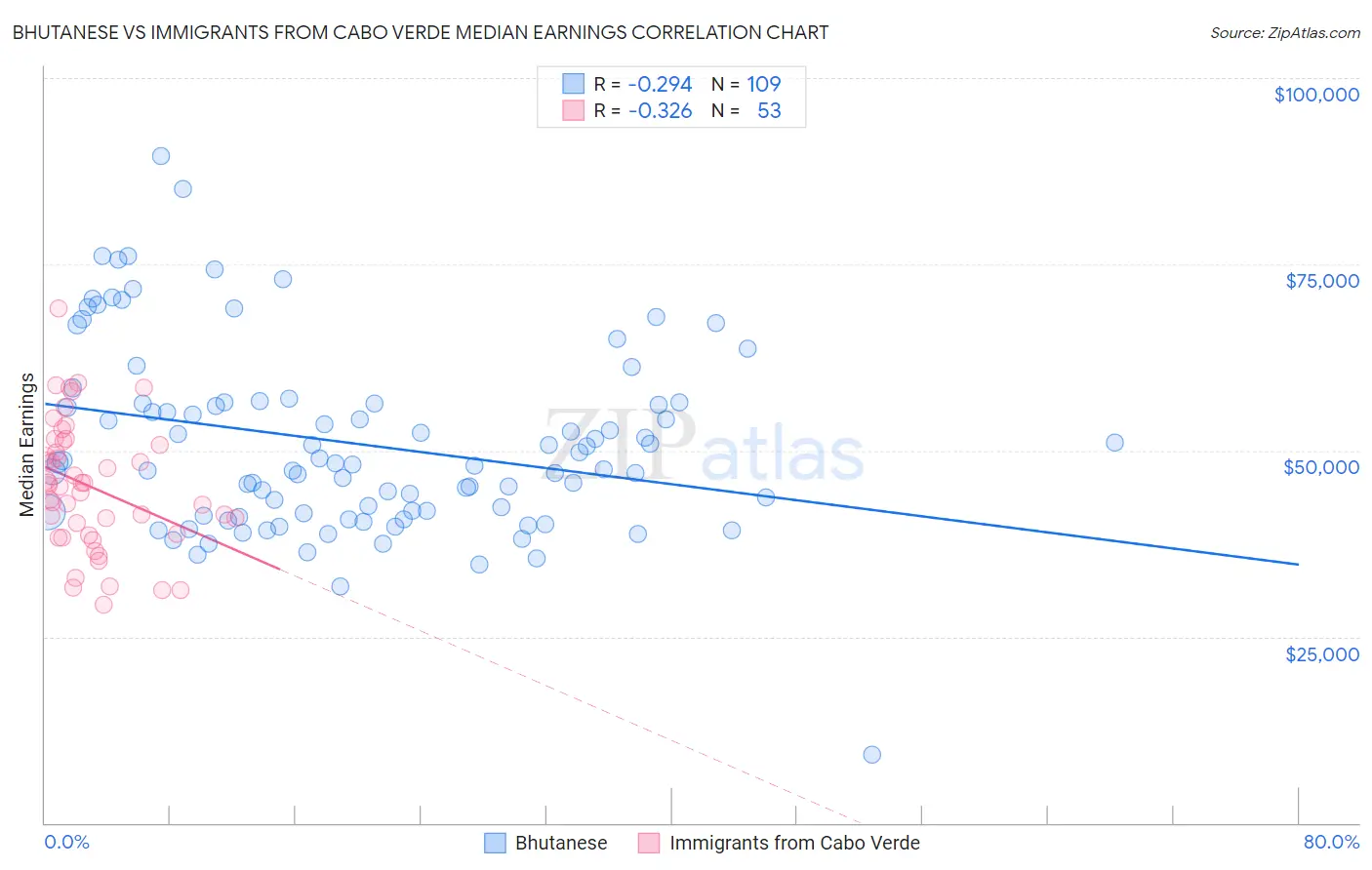 Bhutanese vs Immigrants from Cabo Verde Median Earnings